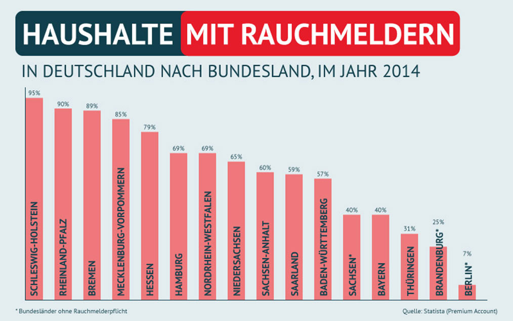 Rauchmelder Statistik